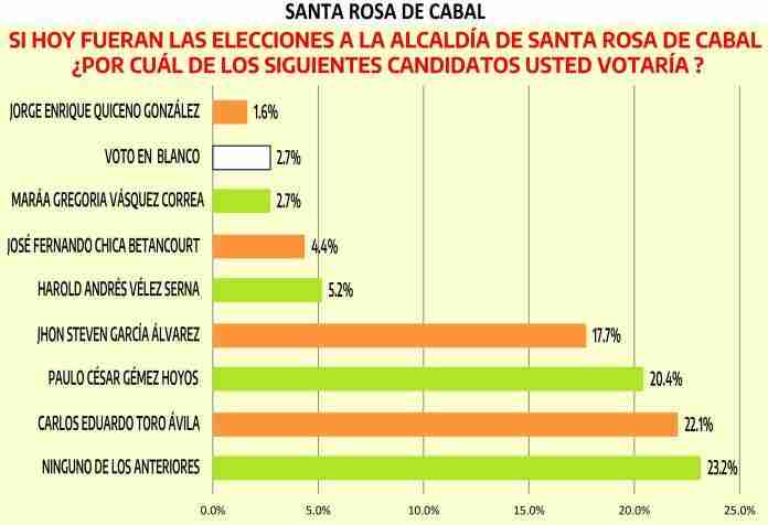 Encuesta muestra ambiente para Toro